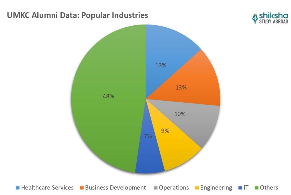 University of Missouri–Kansas City placements