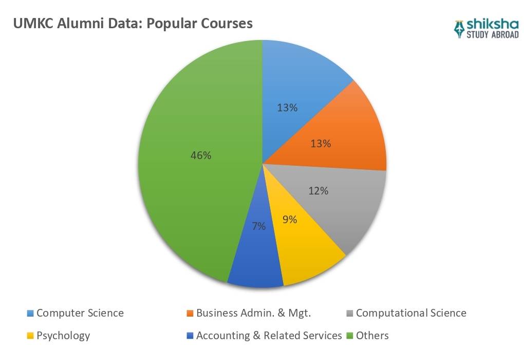 University of Missouri–Kansas City courses
