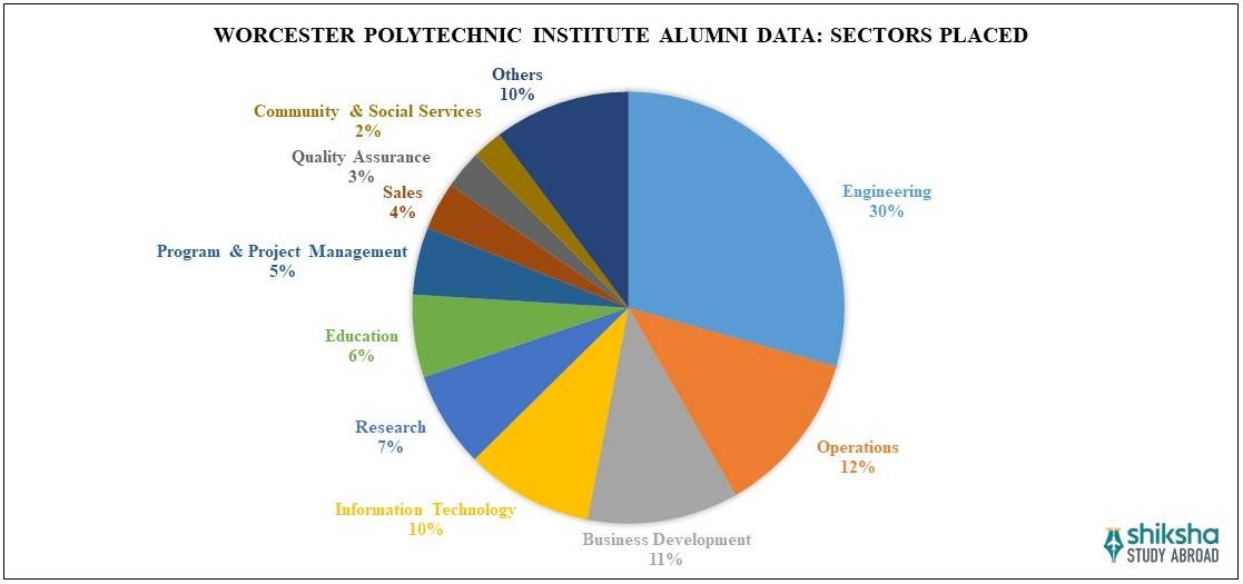 Worcester Polytechnic Institute Placements
