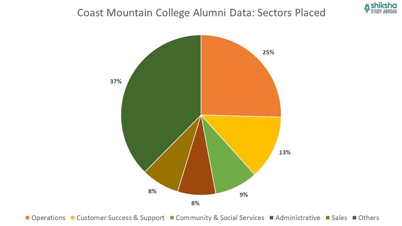 Coast Mountain College alumni data sectors placed
