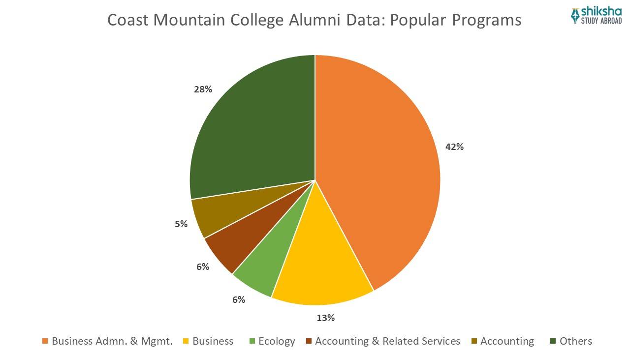 Coast Mountain College alumni data popular programs