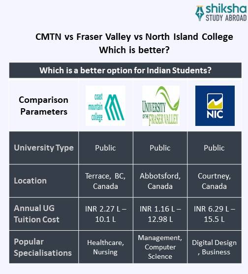 SA_OVP_Coast Mountain College_University Comparison_Info