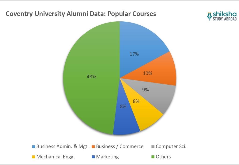 Coventry University : Rankings, Fees, Courses & Reviews