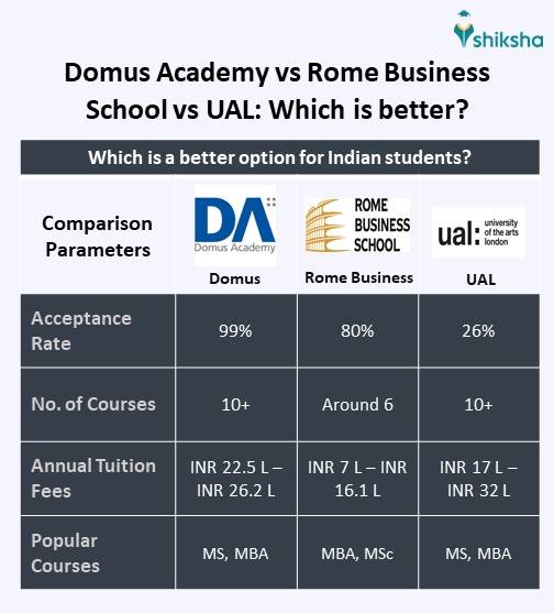 Domus Academy Comparison