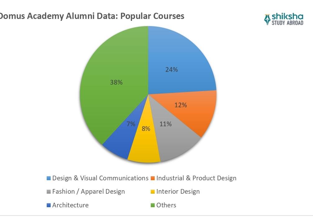 Domus Academy courses