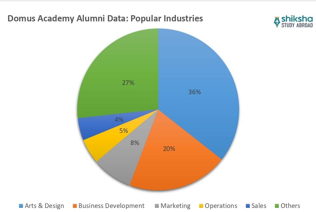 Domus Academy Placements