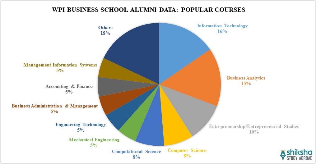 WPI Business School Courses