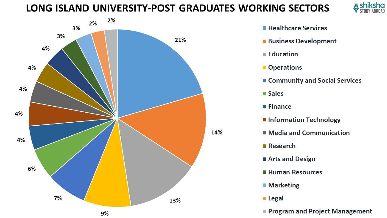 LONG ISLAND UNIVERSITY-POST GRADUATES WORKING SECTORS