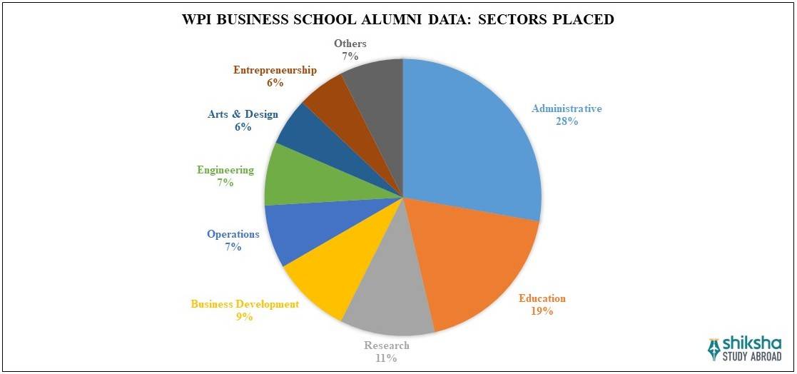 WPI Business School Placement