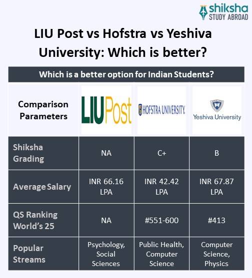 SA_OVP_Long Island University- Post Campus_University Comparison_Info