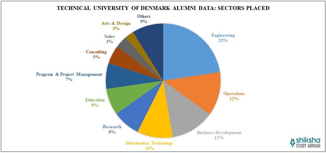 Technical University of Denmark Placements