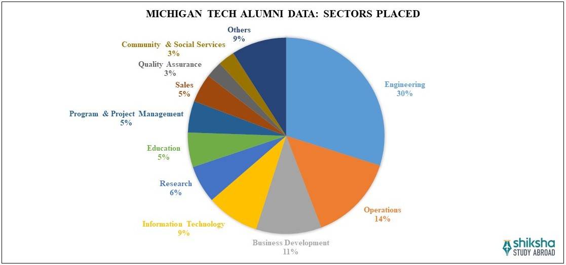 Michigan Technological University Placements
