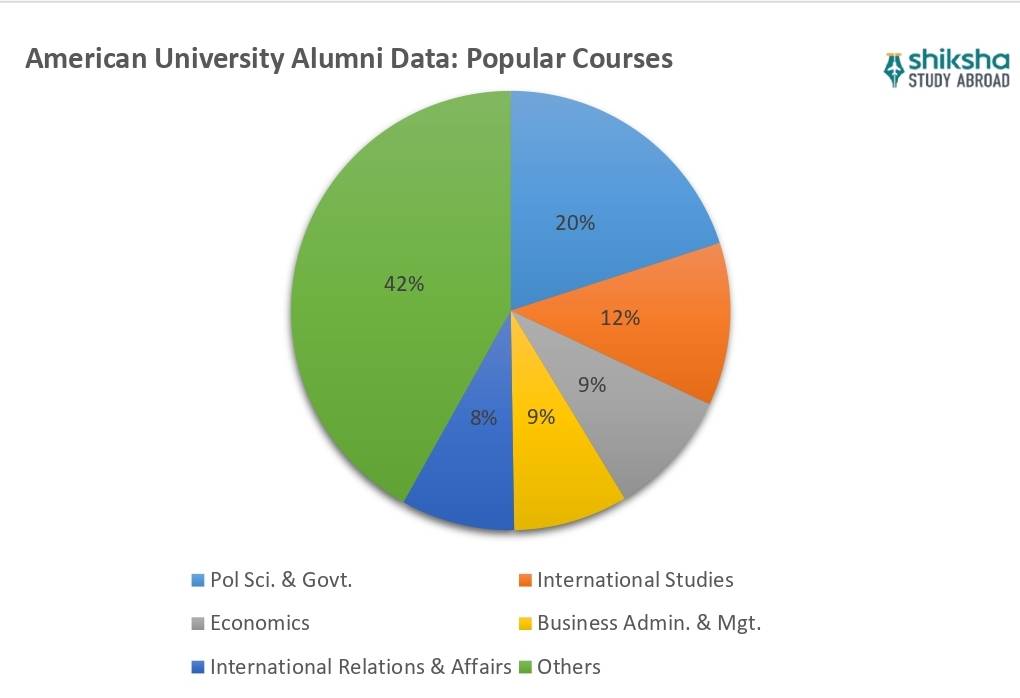 American University courses