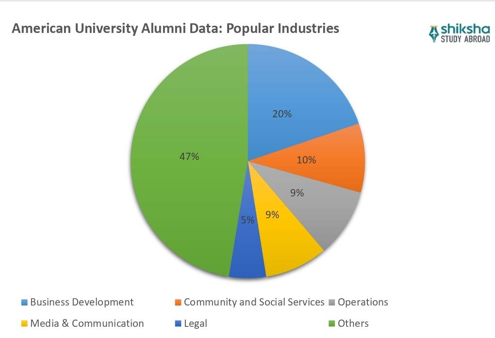 American University placements