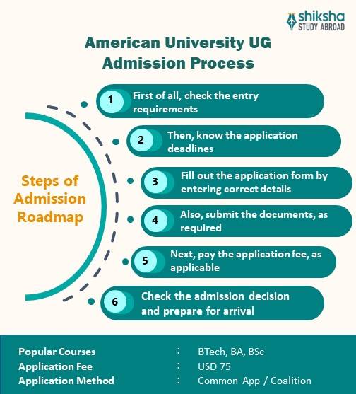 American University Admissions