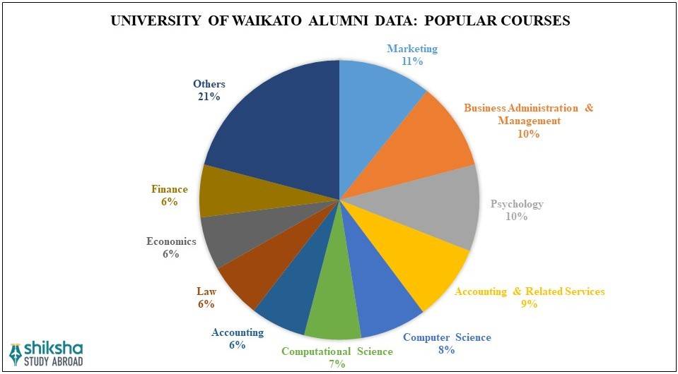 University of Waikato Courses