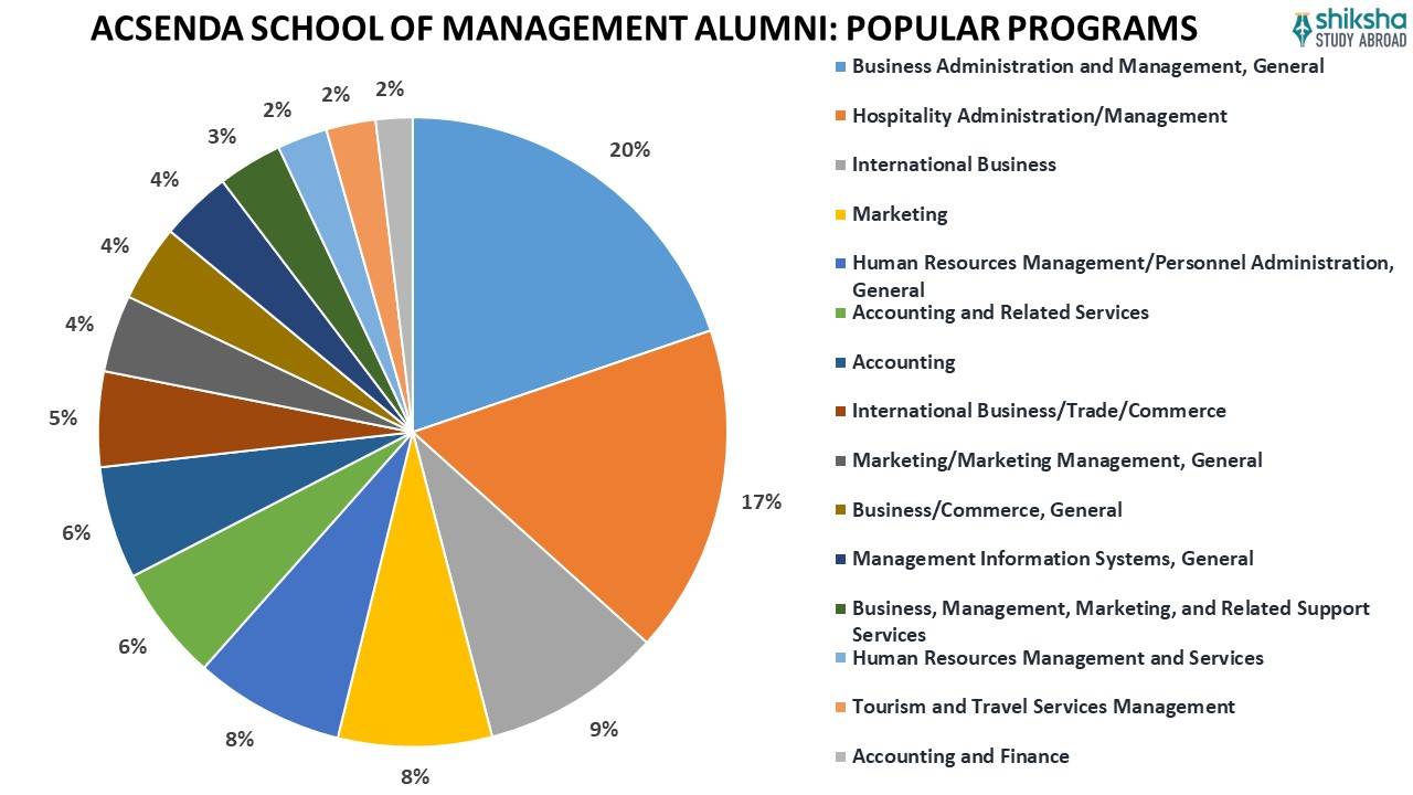 ACSENDA SCHOOL OF MANAGEMENT ALUMNI POPULAR PROGRAMS