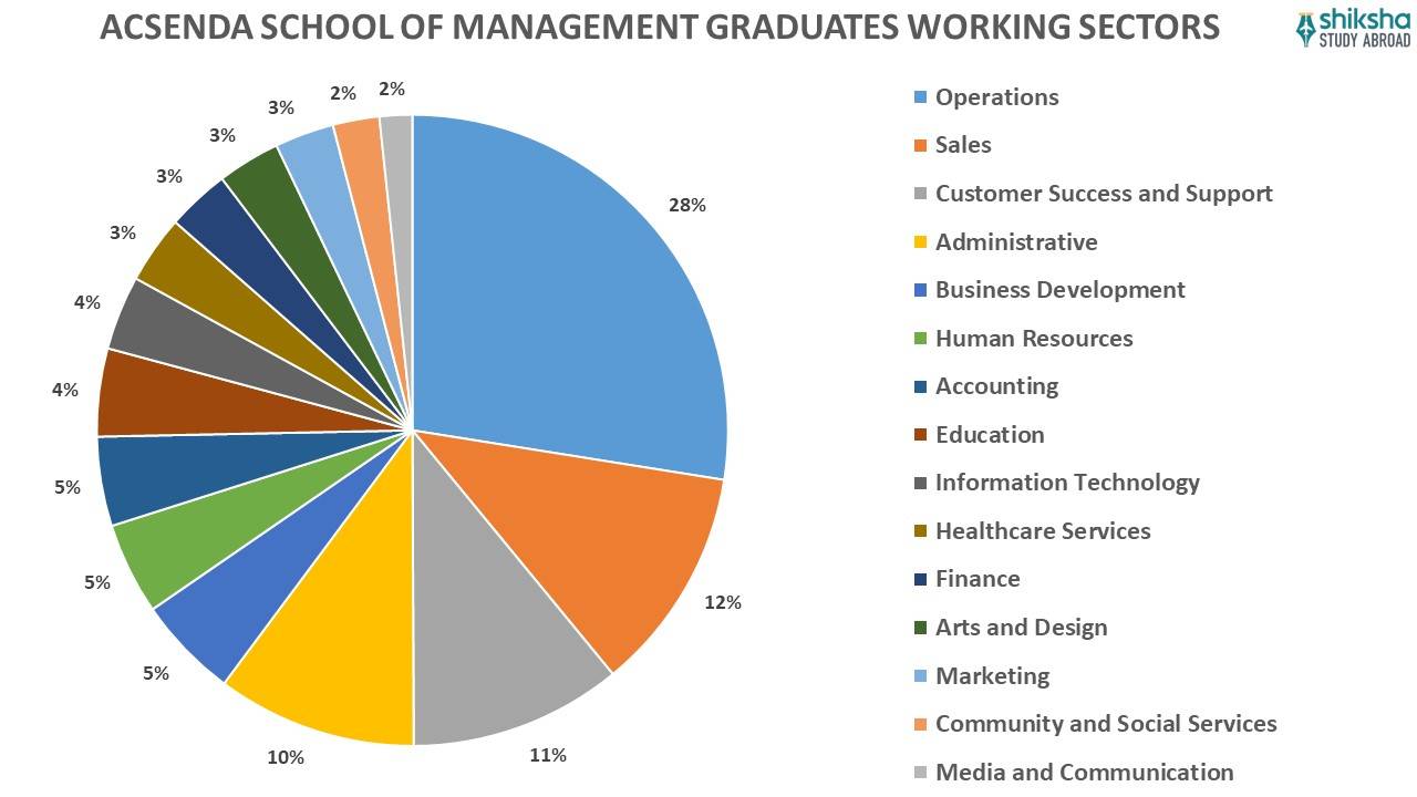 ACSENDA SCHOOL OF MANAGEMENT GRADUATES WORKING SECTORS