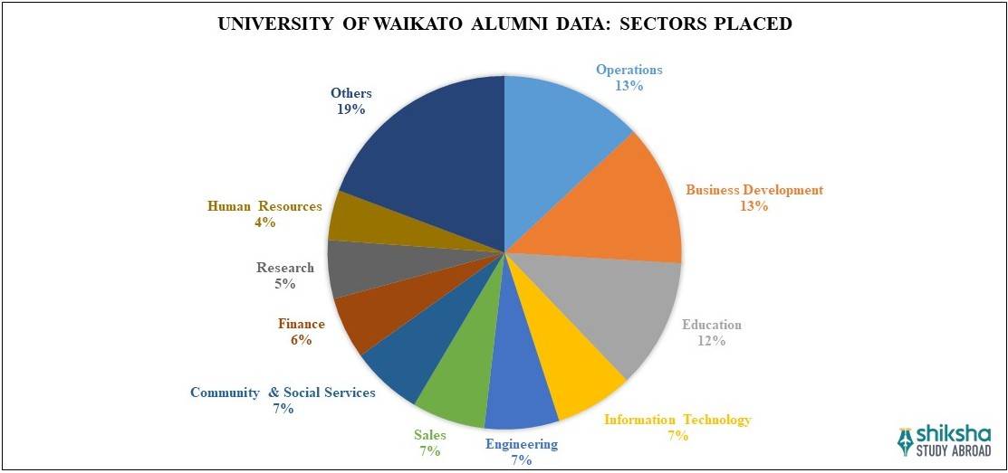 University of Waikato Placements