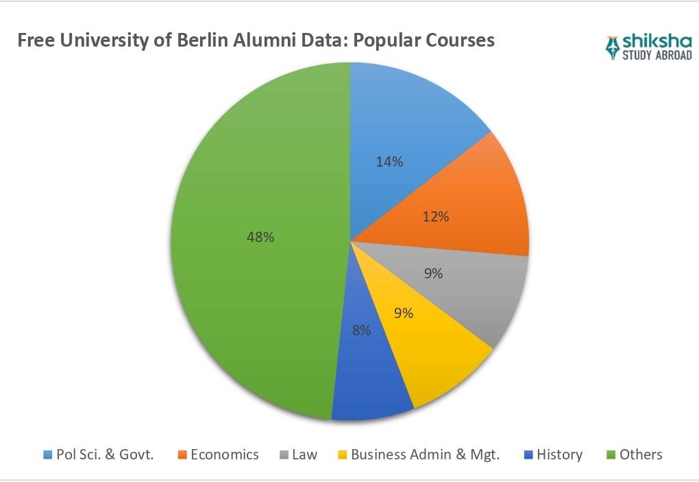 Free University of Berlin Rankings, Courses, Fees