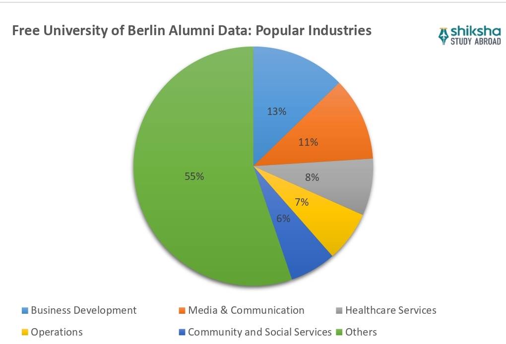 Free University of Berlin Industries