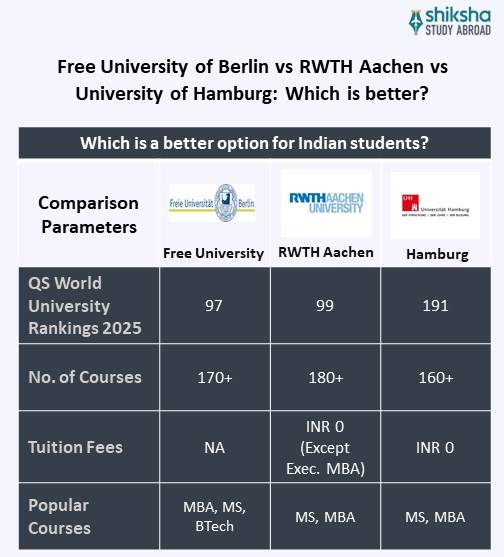 Free University of Berlin comparison