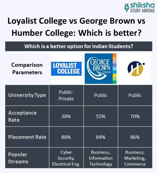 SA_OVP_Loyalist College Toronto_College Comparison_Info