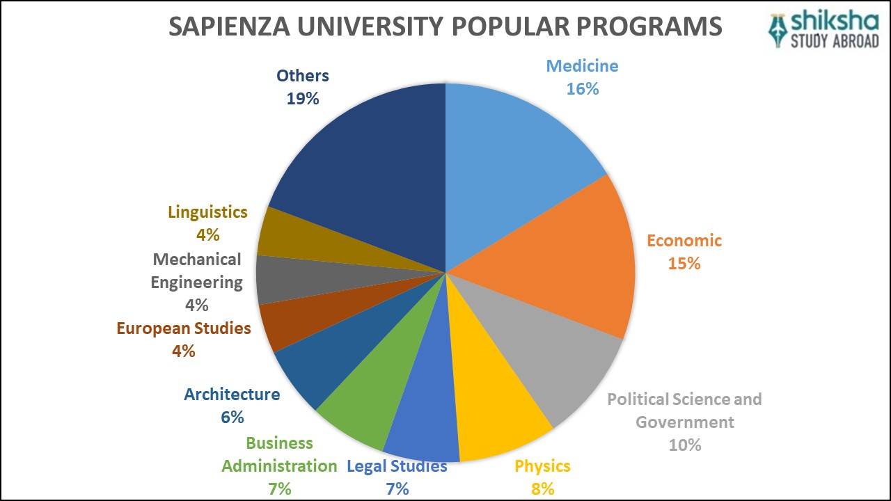 Sapienza University of Rome Rankings, Courses, Fees