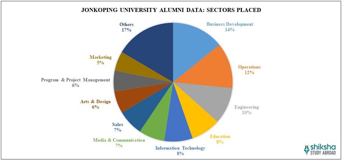 Jonkoping University Placements