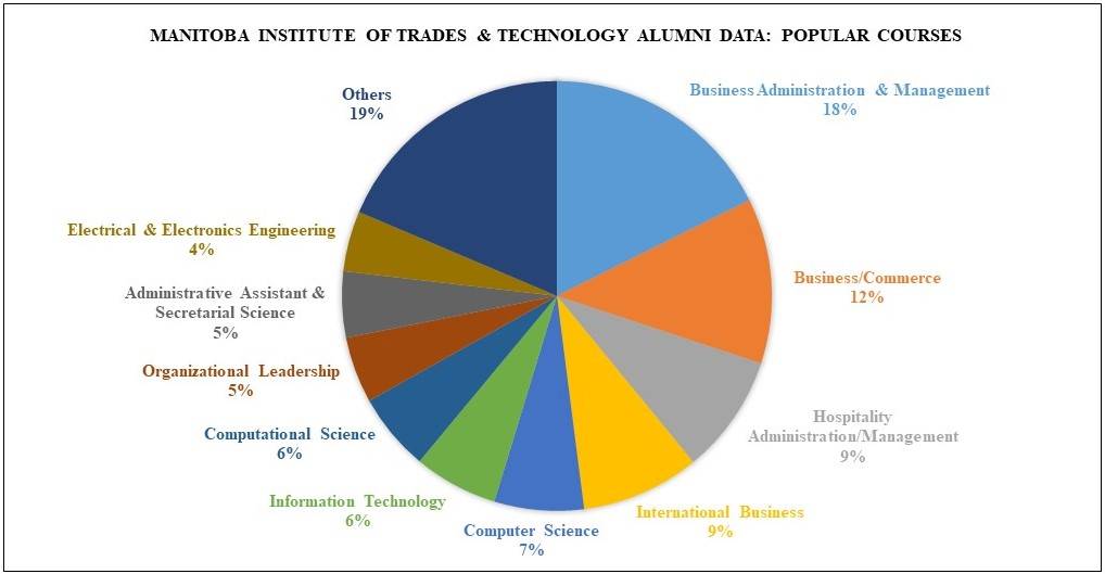 Manitoba Institute of Trades and Technology Courses