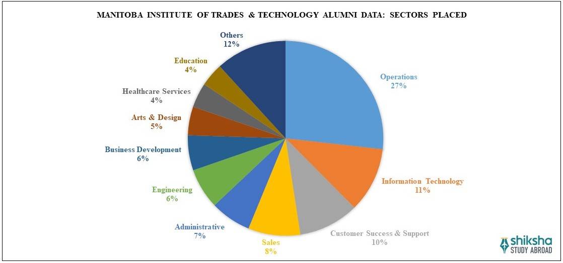 MITT Winnipeg Placements
