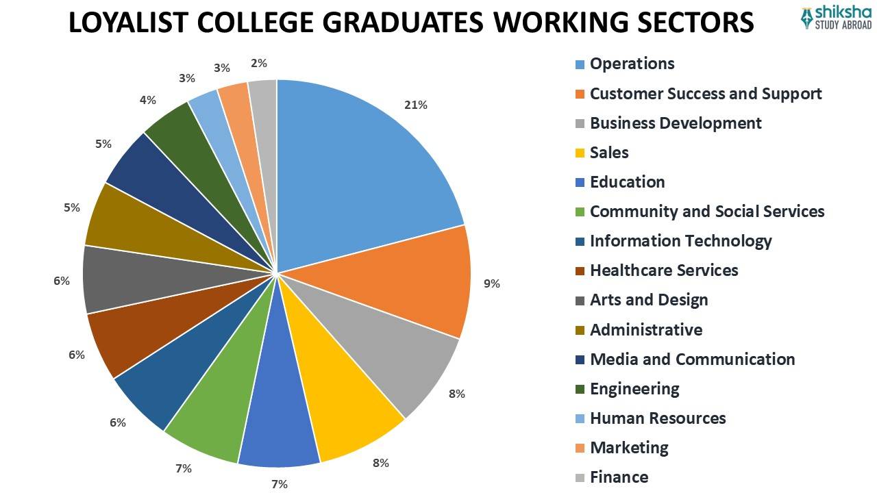 LOYALIST COLLEGE GRADUATES WORKING SECTORS .jpg