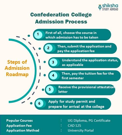 Confederation College admissions