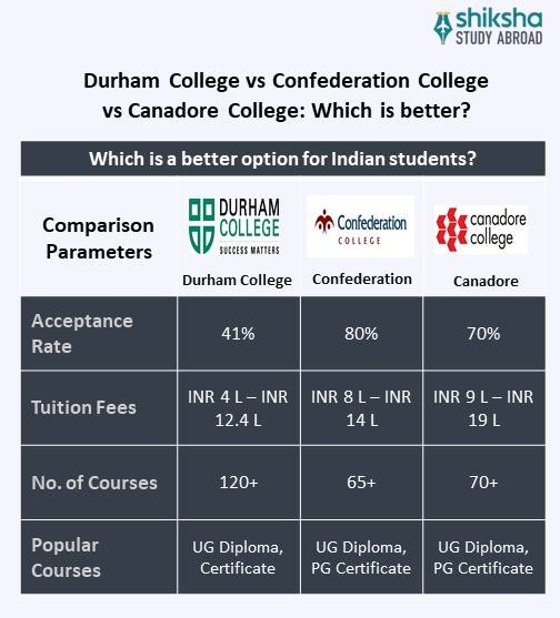 Confederation College