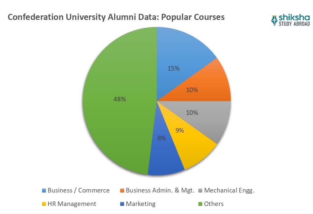 Confederation College courses