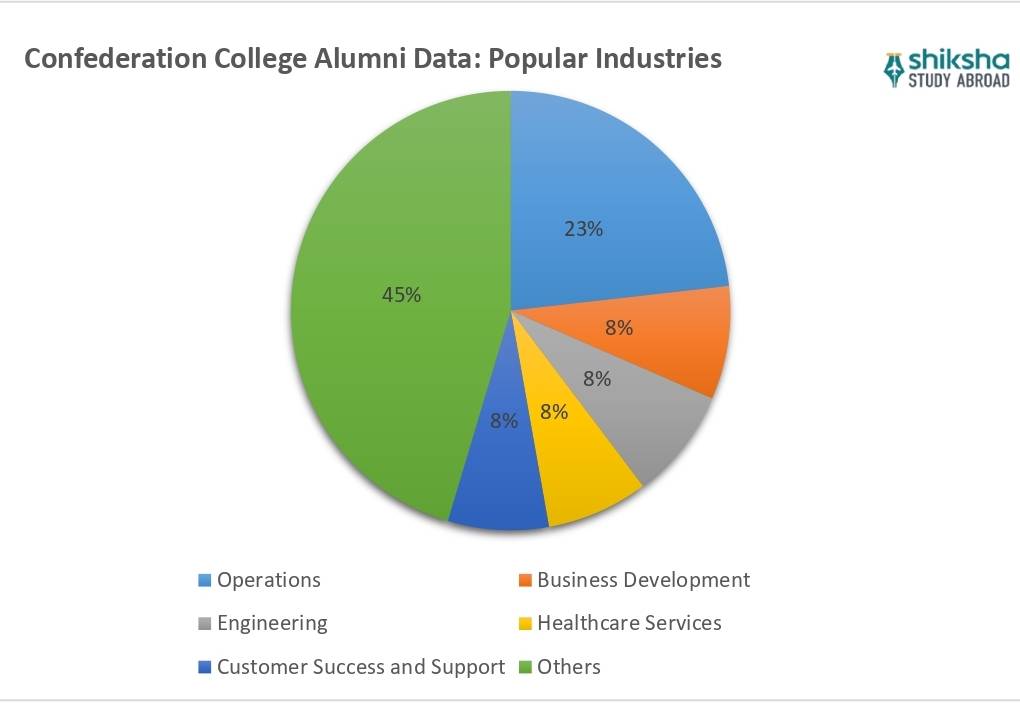 Confederation College Placements