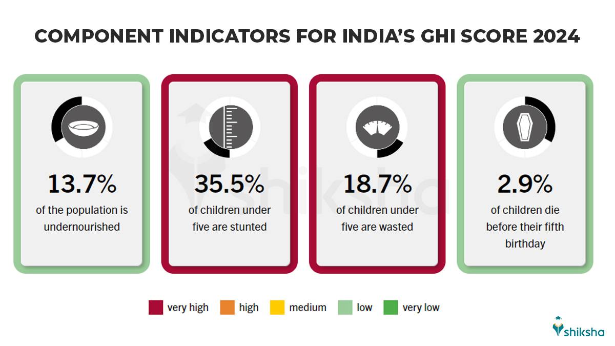 Indicators for India's GHI Score