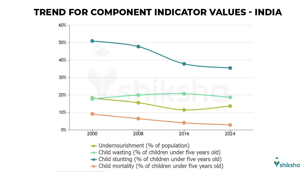Trend for Component Indicators of India's GHI