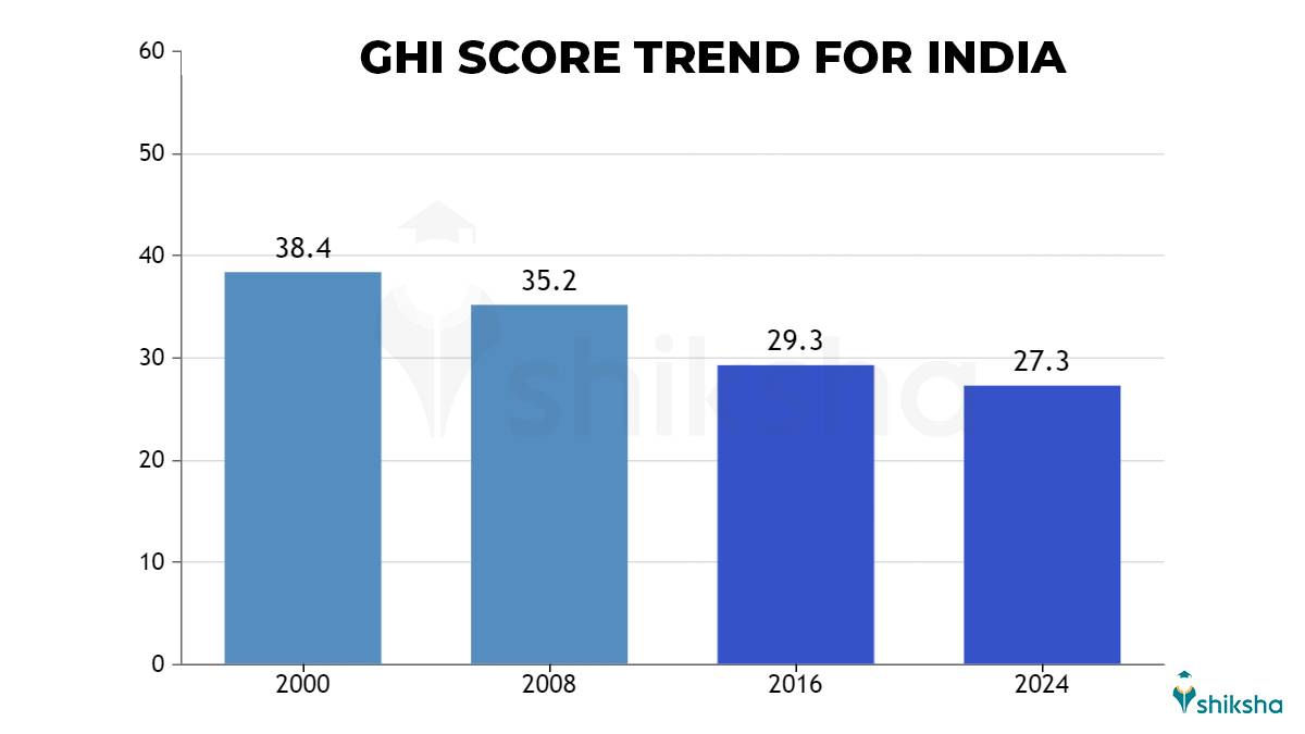 GHI Score Trend of India