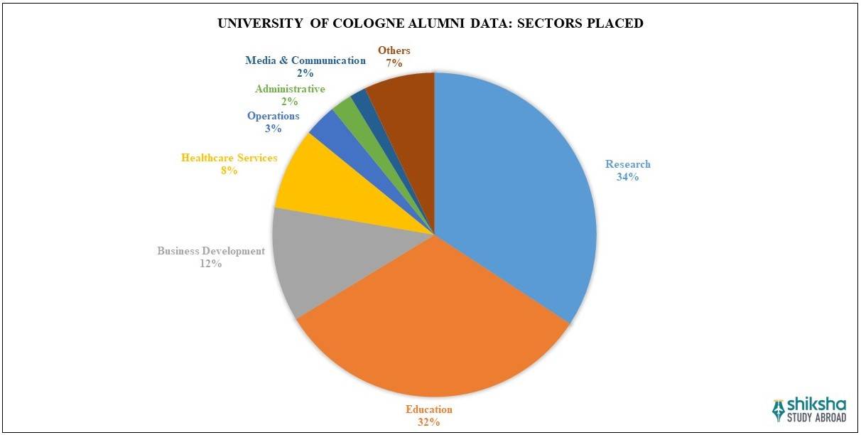University of Cologne Placements
