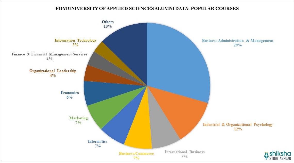 FOM University of Applied Sciences Courses