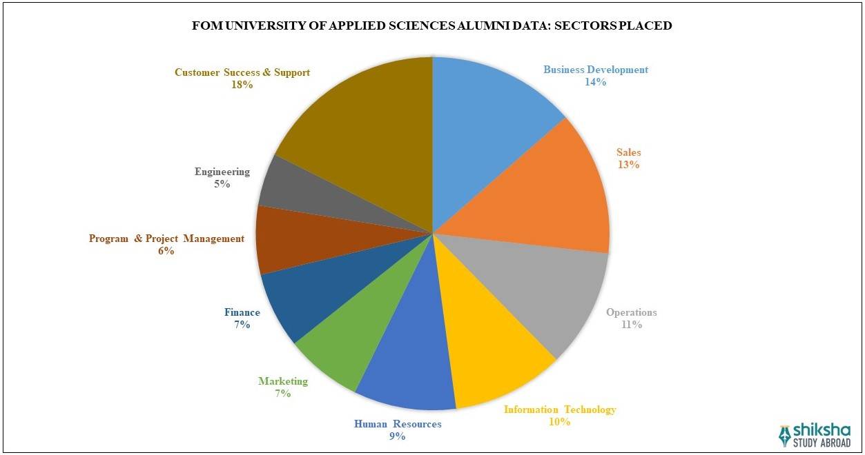 FOM University of Applied Sciences Placements