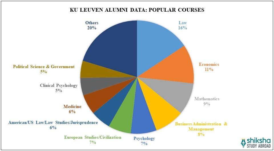 Catholic University of Leuven Courses