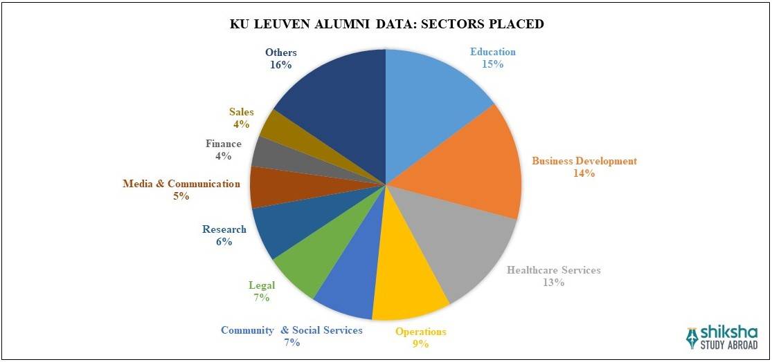 Catholic University of Leuven Placements