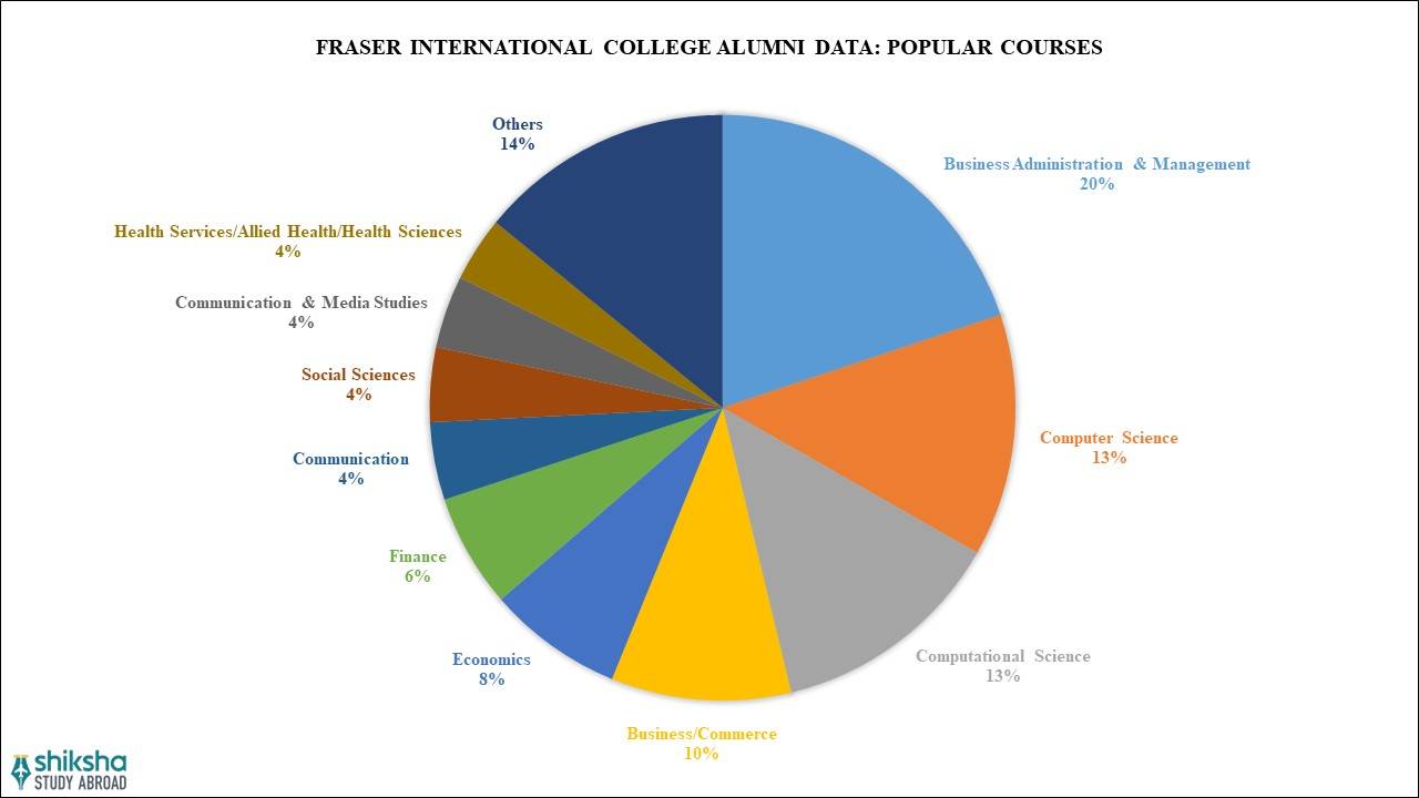 Fraser International College Courses