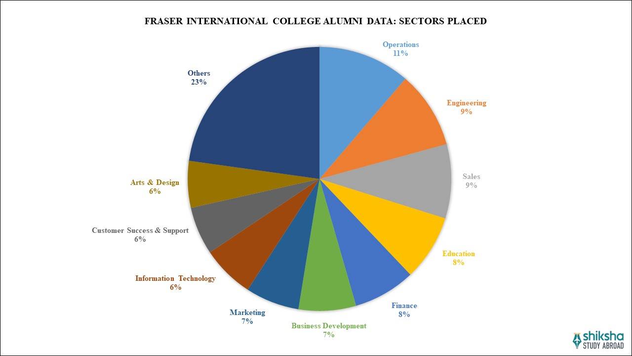 Fraser International College Placements