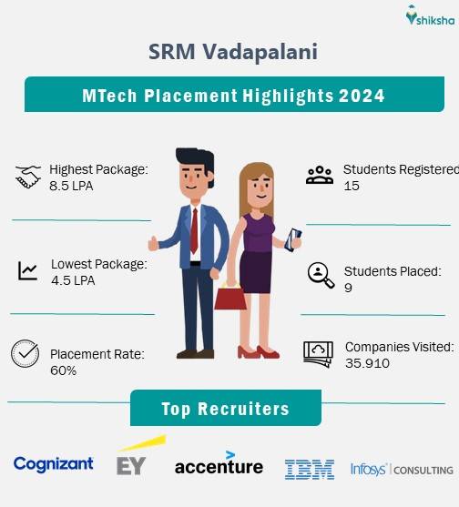  SRM Vadapalani Placement Overview 2024