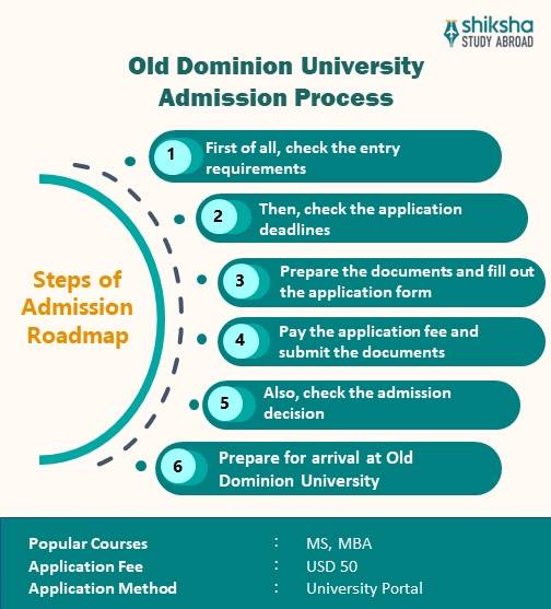 Old Dominion University Rankings, Courses, Fees