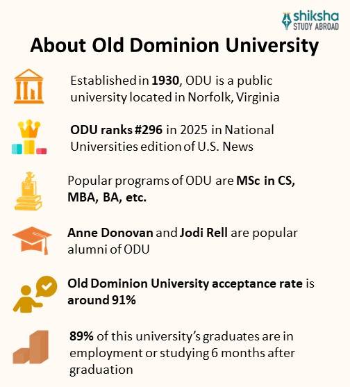 Old Dominion University Rankings, Courses, Fees