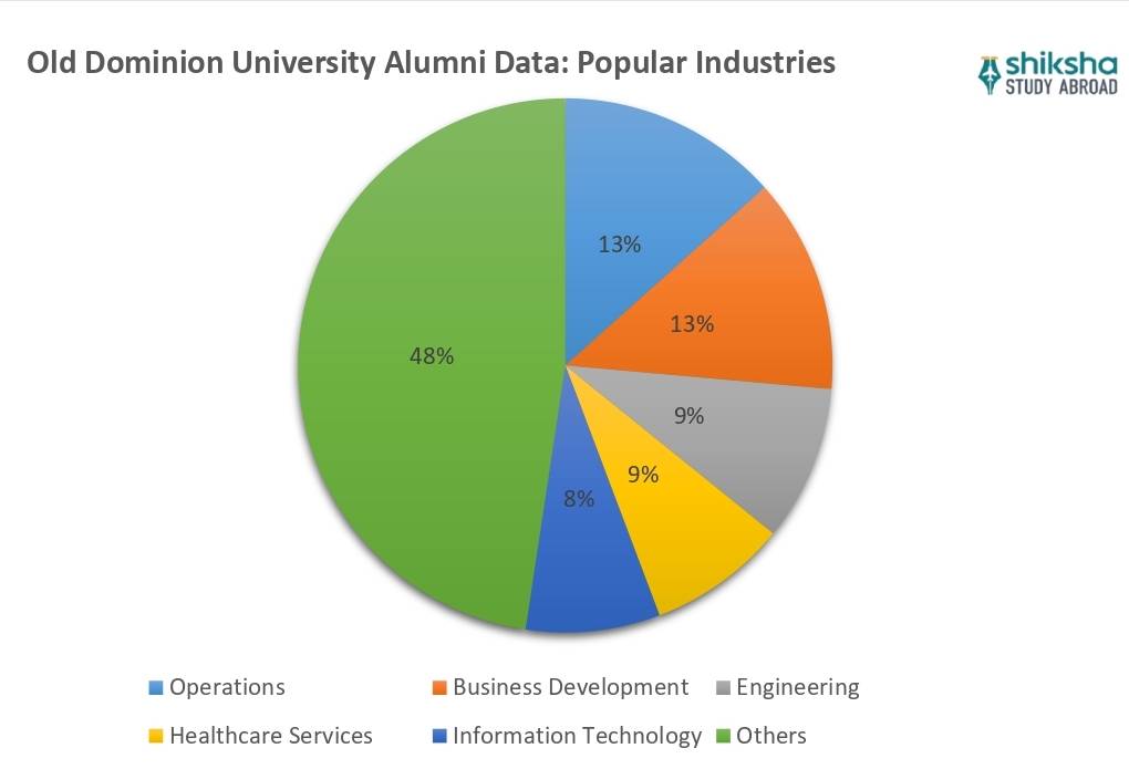 Old Dominion University Placements